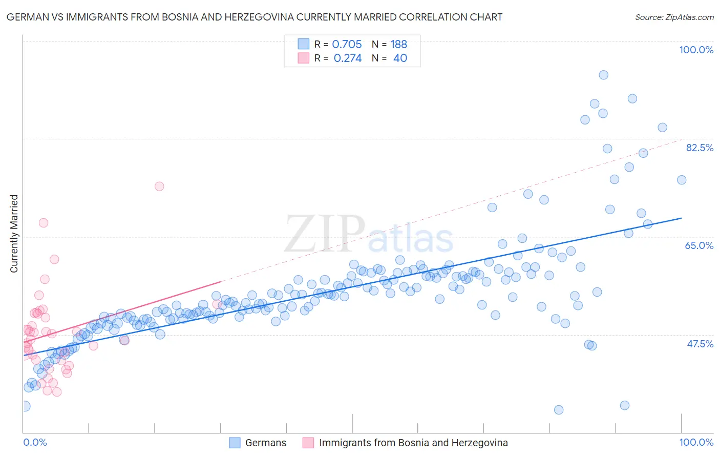 German vs Immigrants from Bosnia and Herzegovina Currently Married