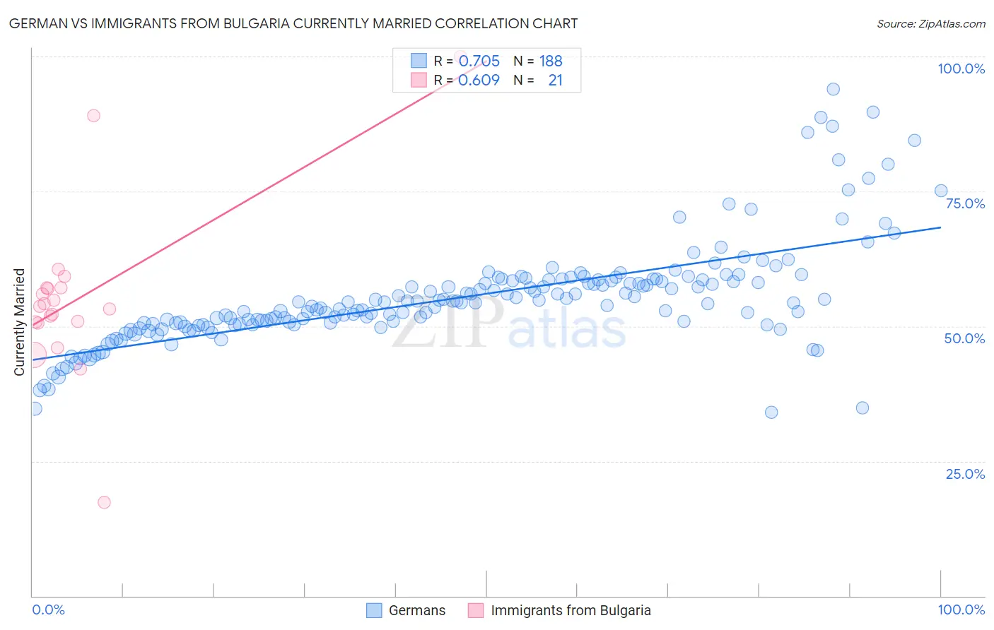 German vs Immigrants from Bulgaria Currently Married