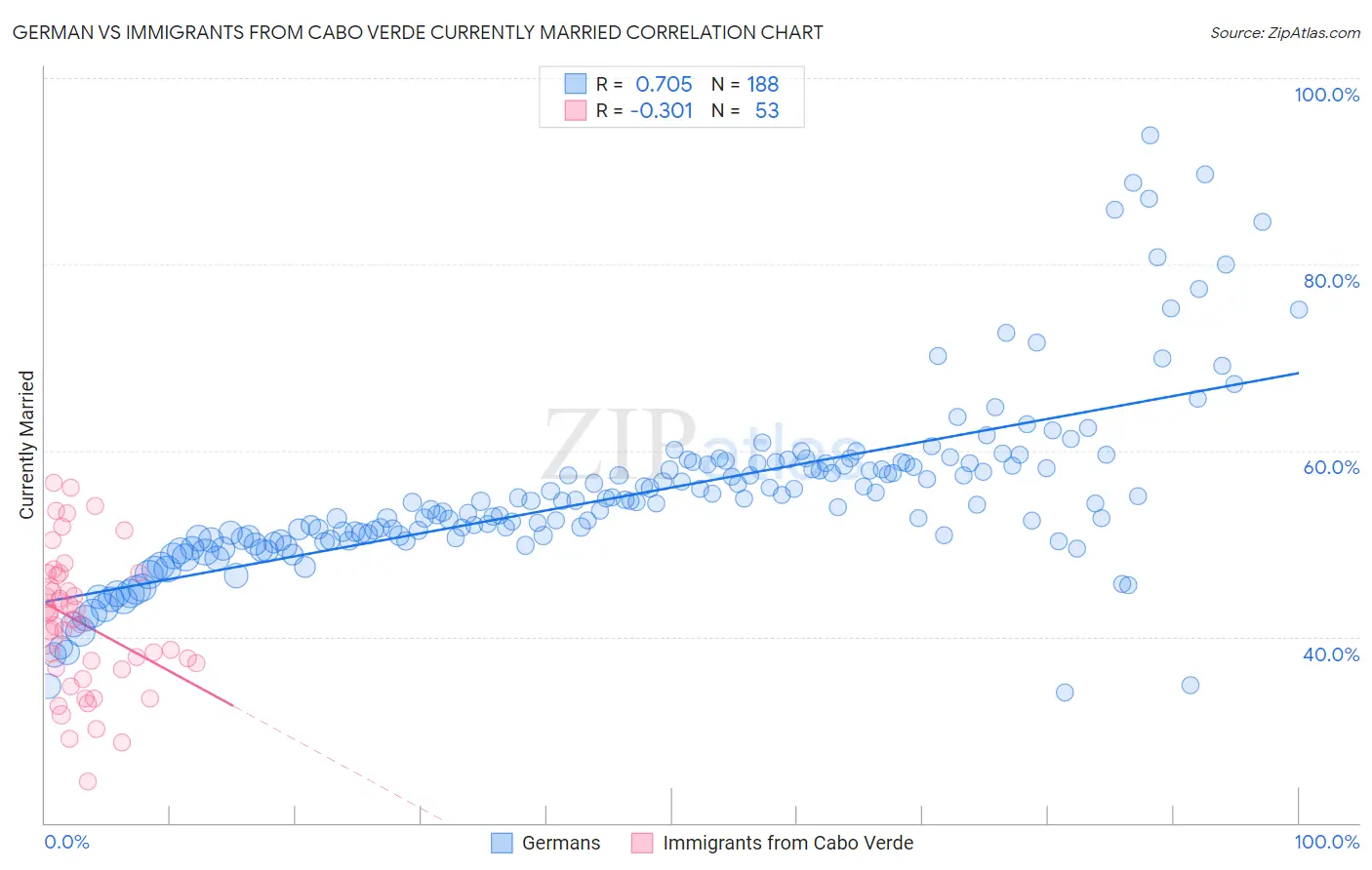 German vs Immigrants from Cabo Verde Currently Married