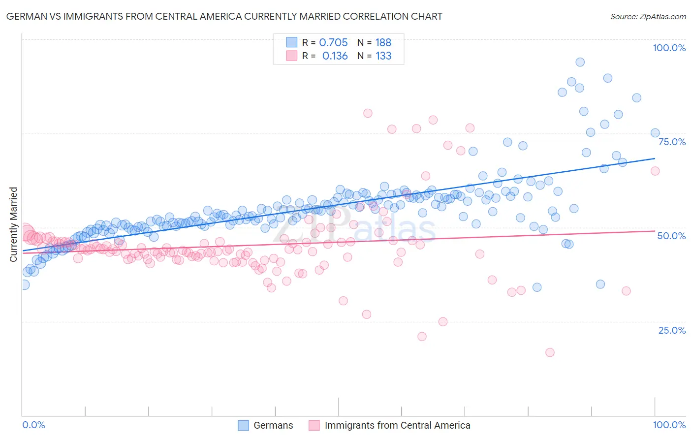 German vs Immigrants from Central America Currently Married