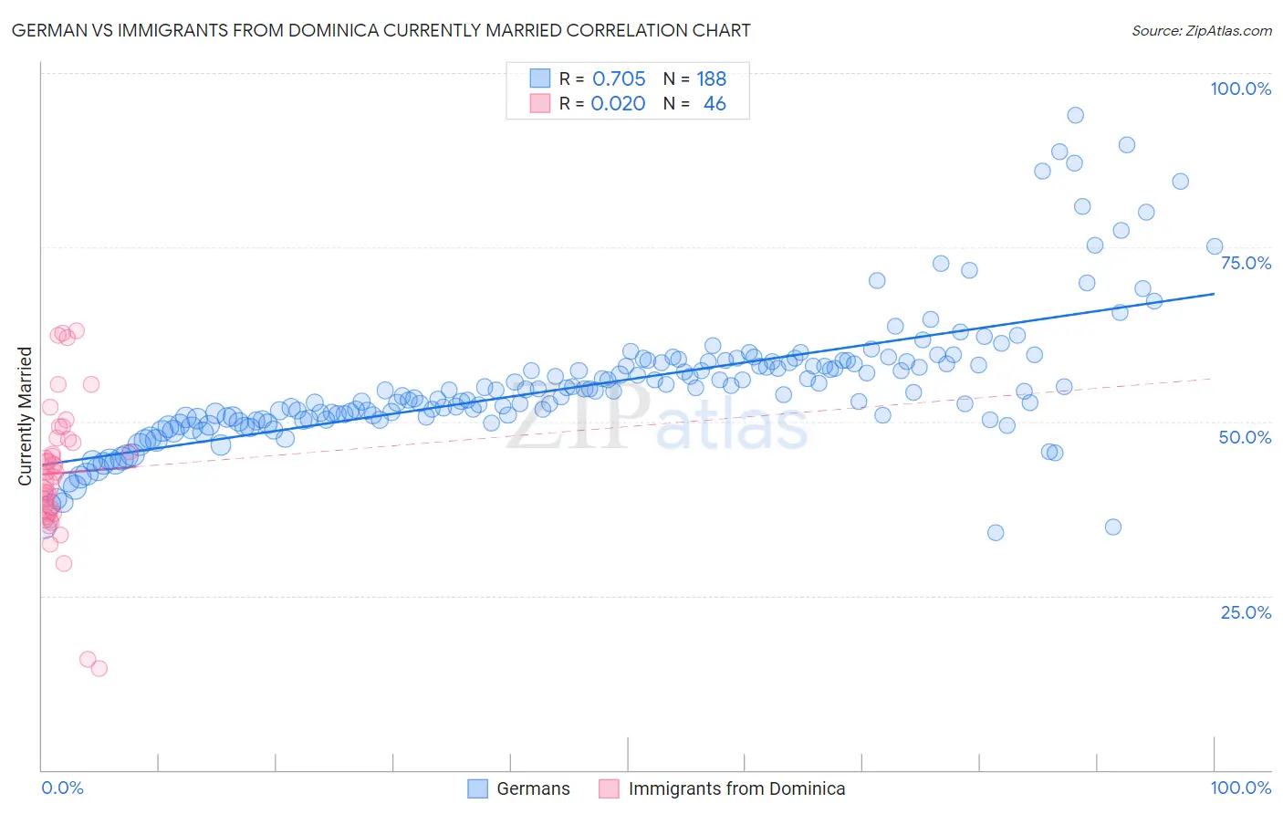 German vs Immigrants from Dominica Currently Married
