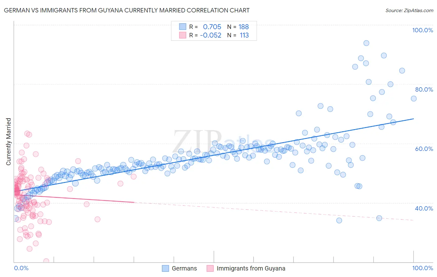 German vs Immigrants from Guyana Currently Married