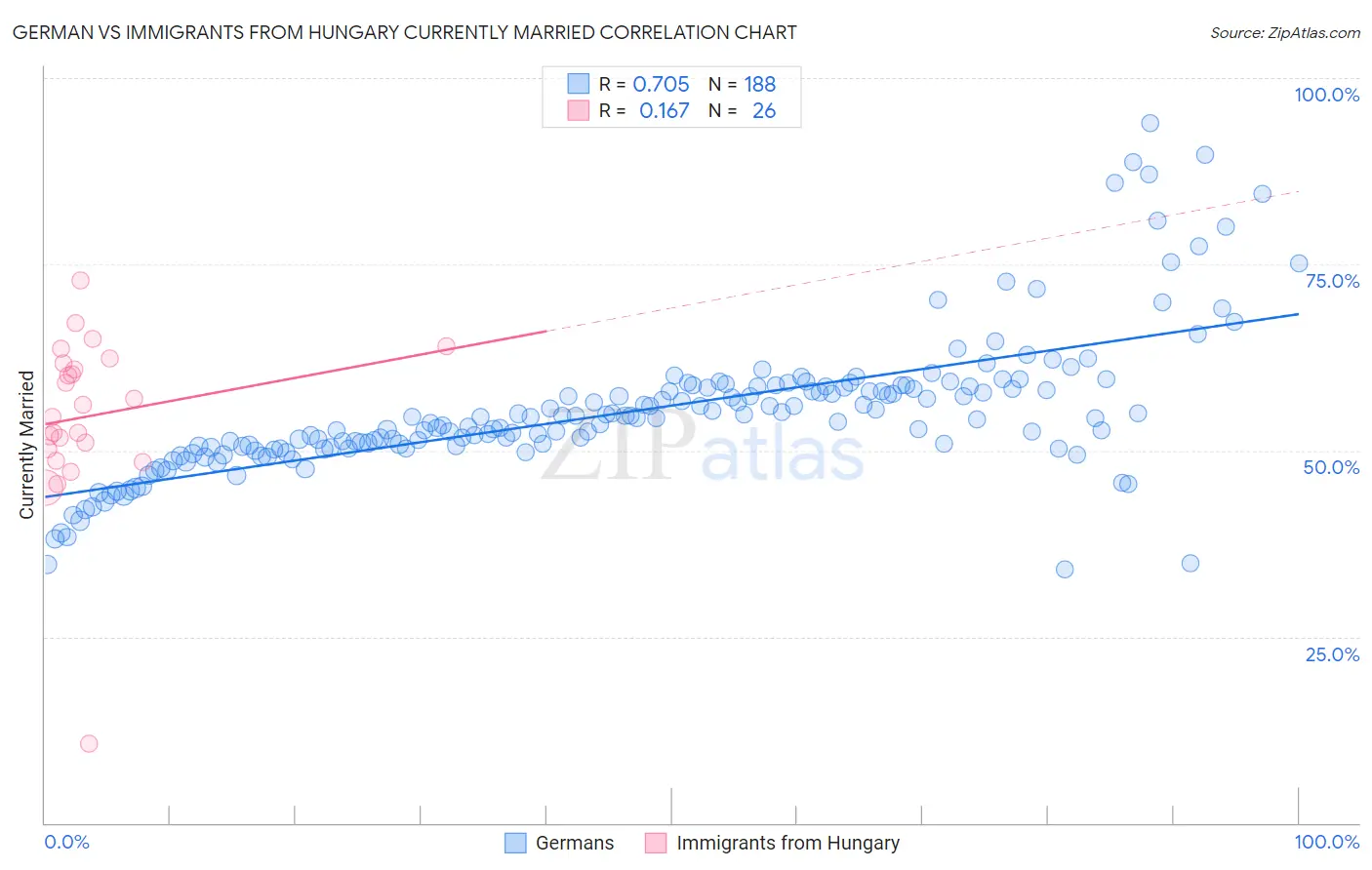 German vs Immigrants from Hungary Currently Married