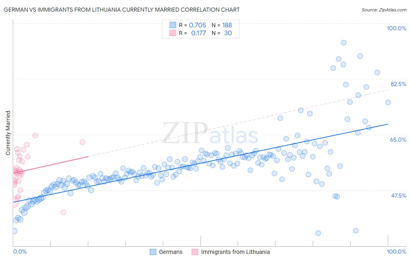 German vs Immigrants from Lithuania Currently Married