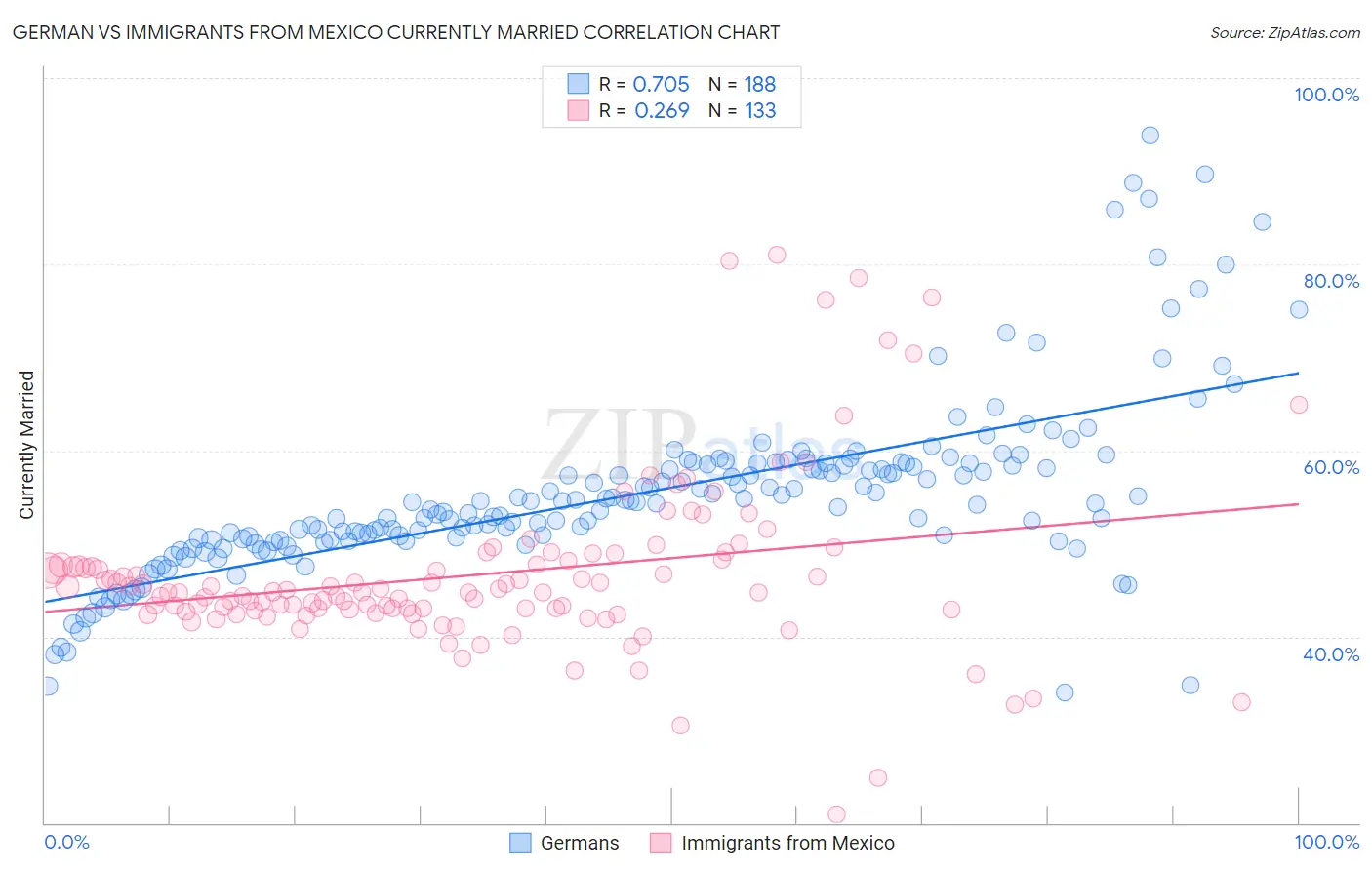 German vs Immigrants from Mexico Currently Married