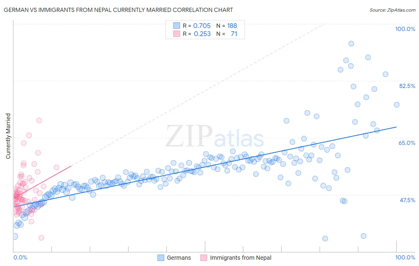 German vs Immigrants from Nepal Currently Married