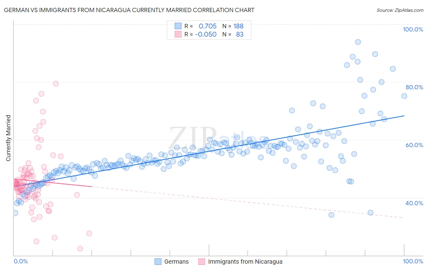 German vs Immigrants from Nicaragua Currently Married