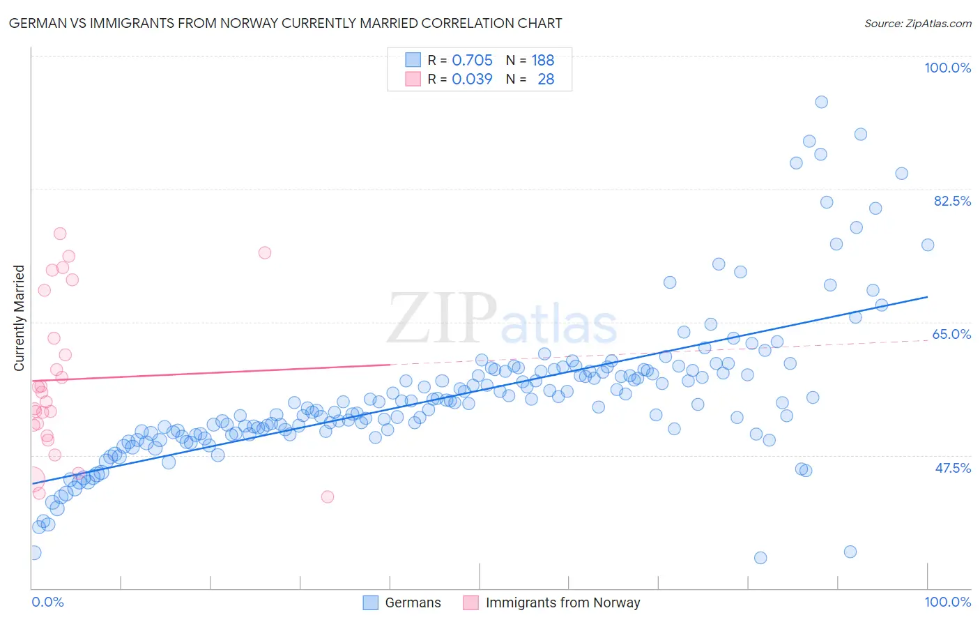 German vs Immigrants from Norway Currently Married