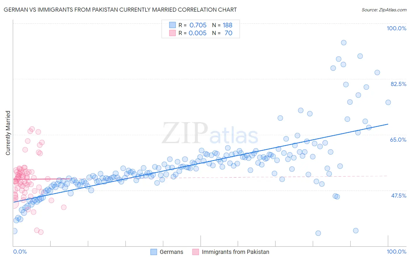 German vs Immigrants from Pakistan Currently Married