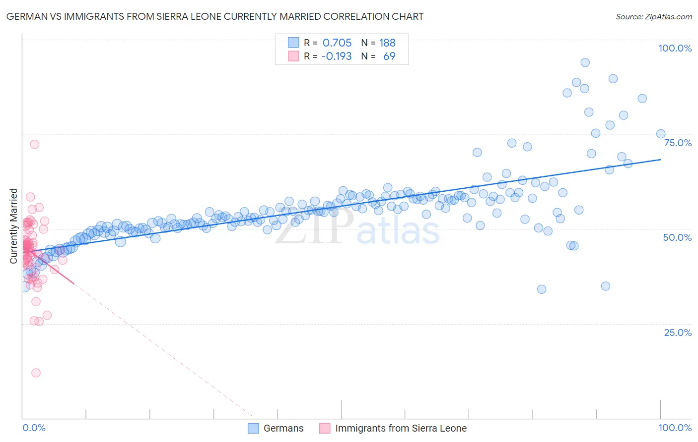 German vs Immigrants from Sierra Leone Currently Married