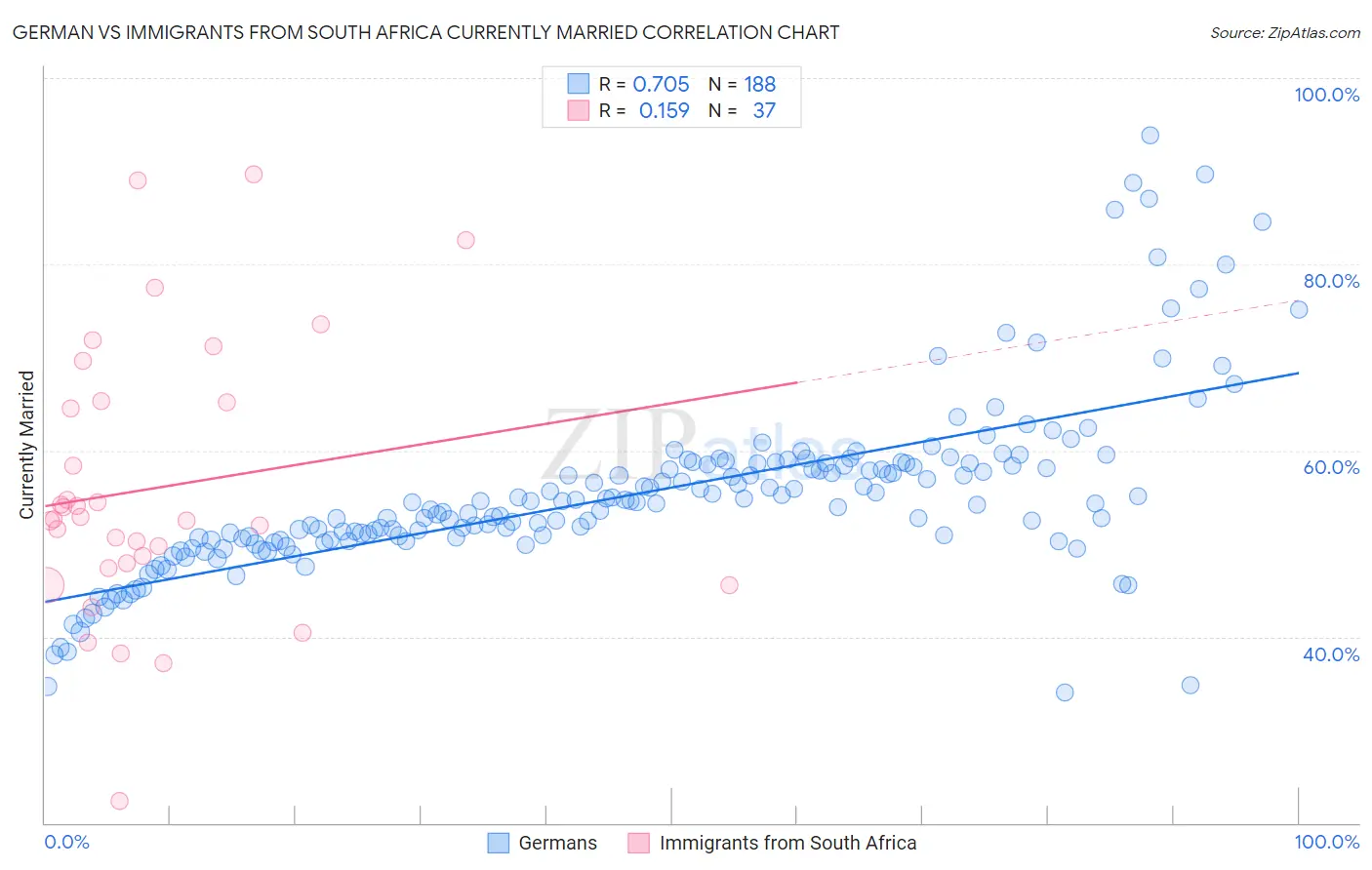 German vs Immigrants from South Africa Currently Married