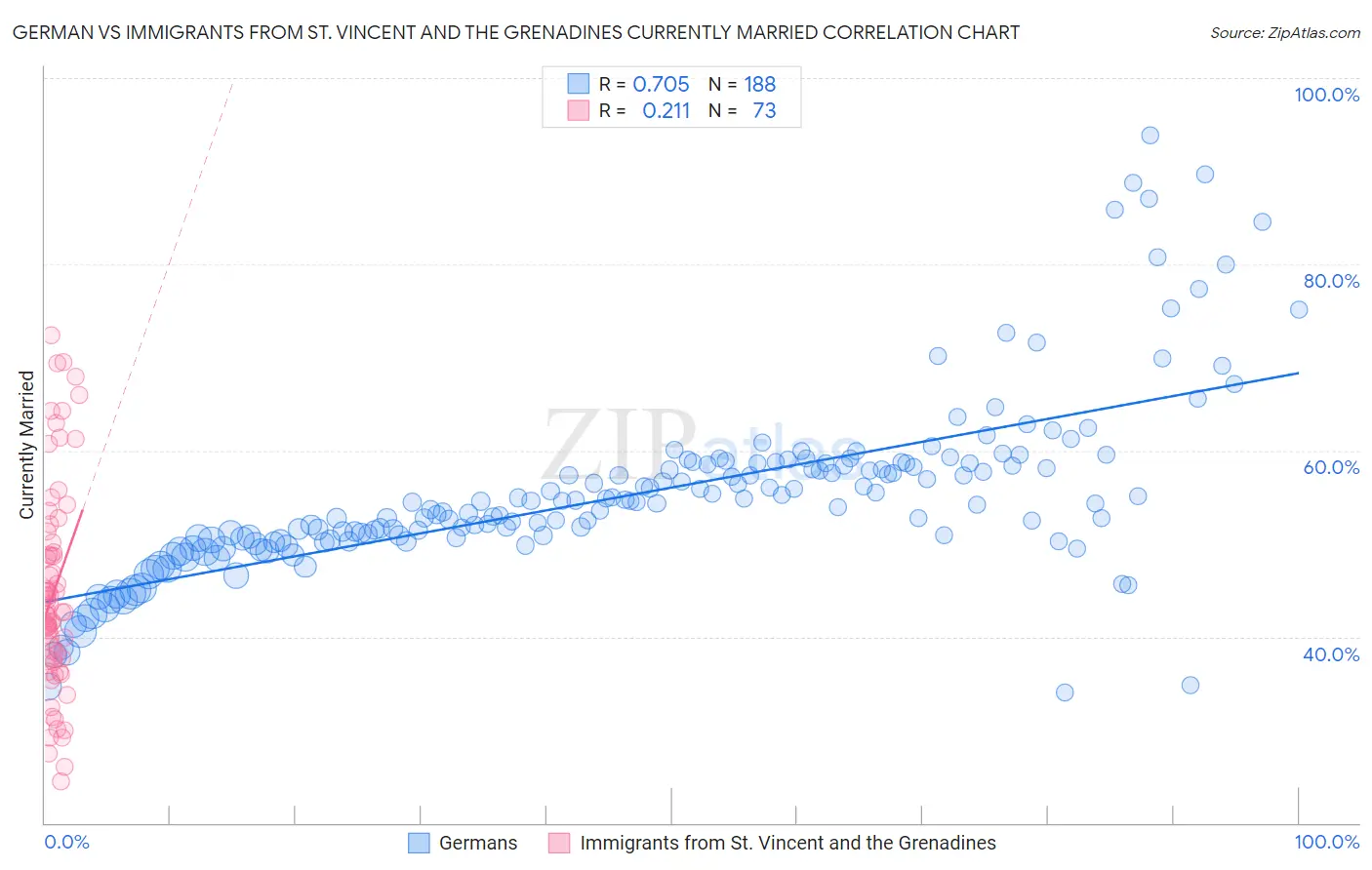German vs Immigrants from St. Vincent and the Grenadines Currently Married