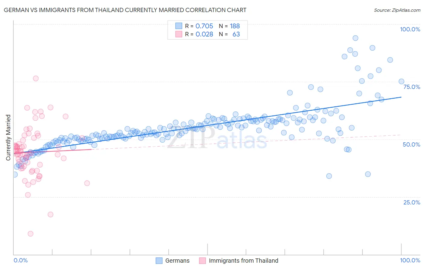 German vs Immigrants from Thailand Currently Married