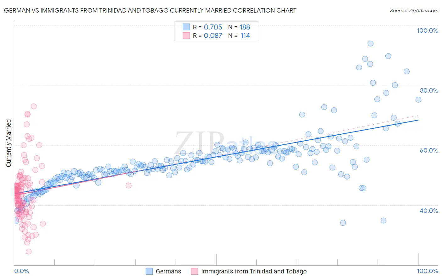 German vs Immigrants from Trinidad and Tobago Currently Married