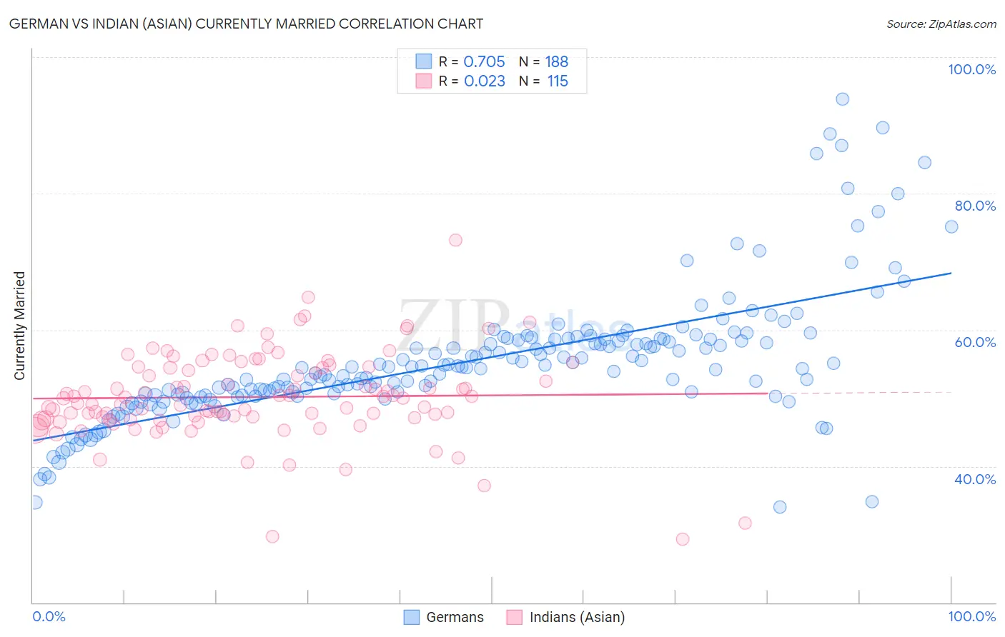 German vs Indian (Asian) Currently Married