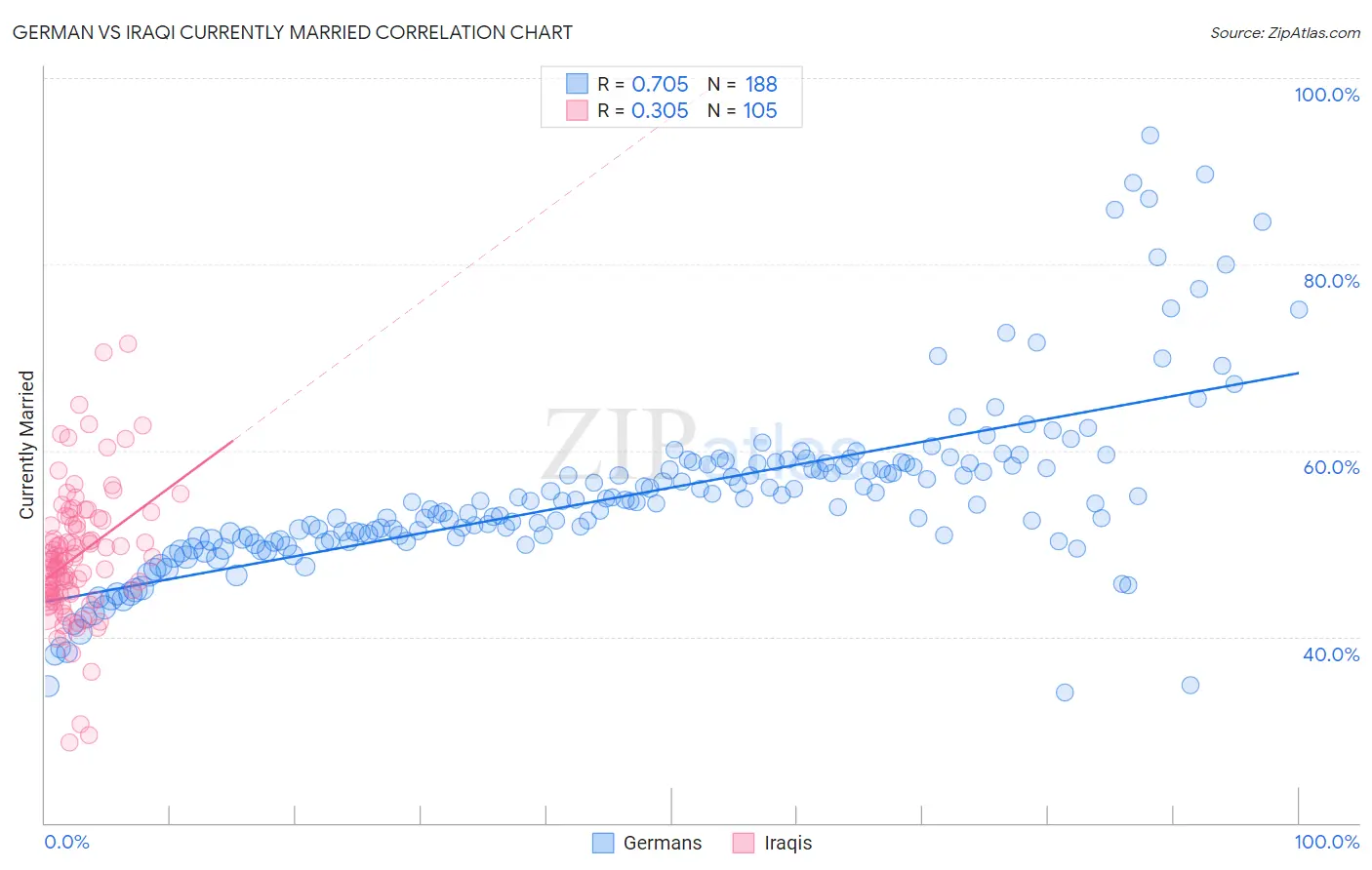 German vs Iraqi Currently Married