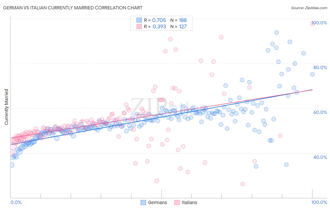 German vs Italian Currently Married