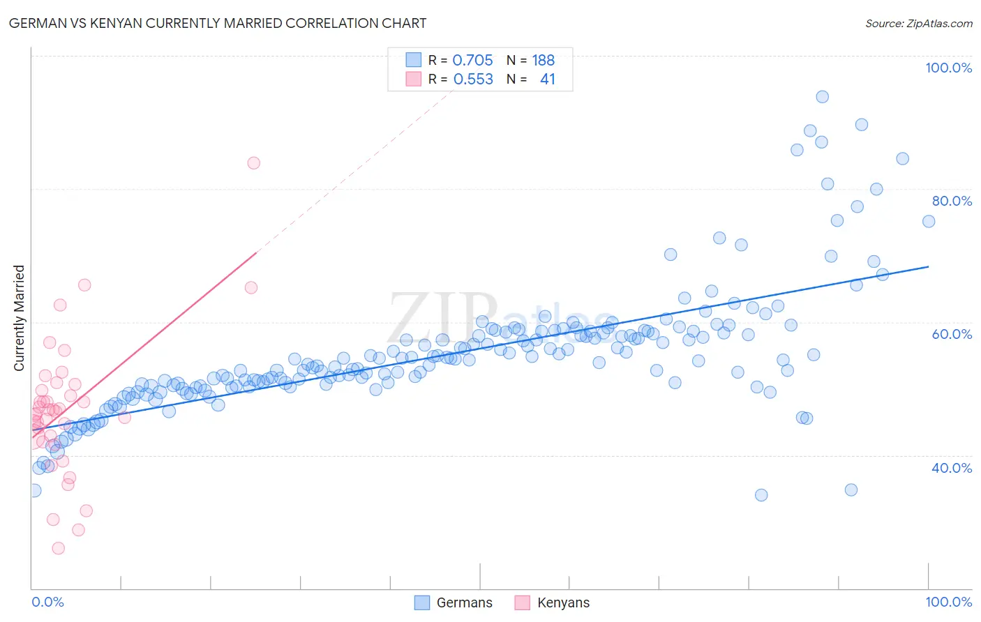 German vs Kenyan Currently Married