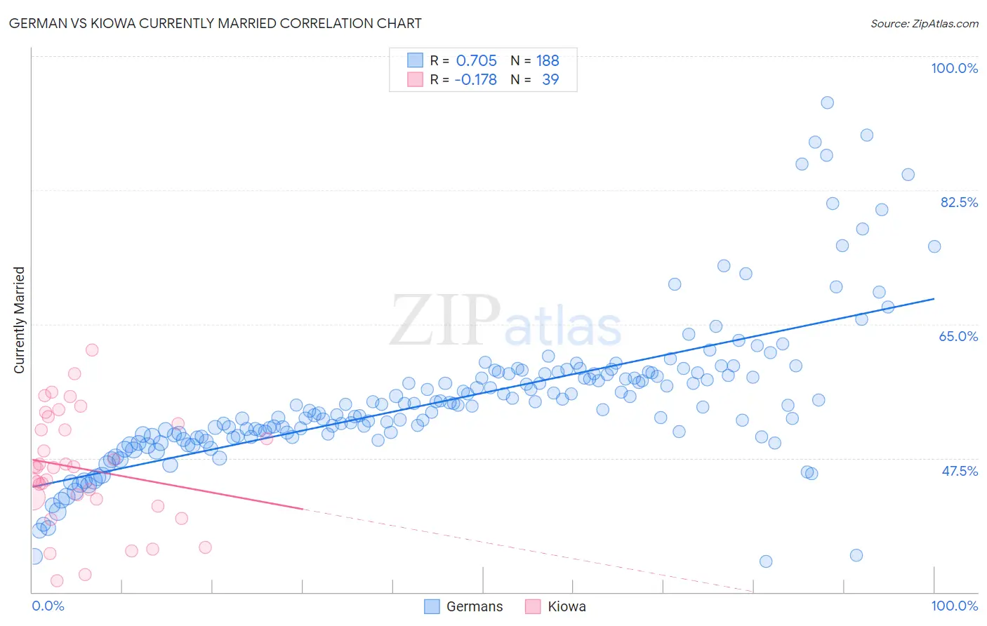 German vs Kiowa Currently Married