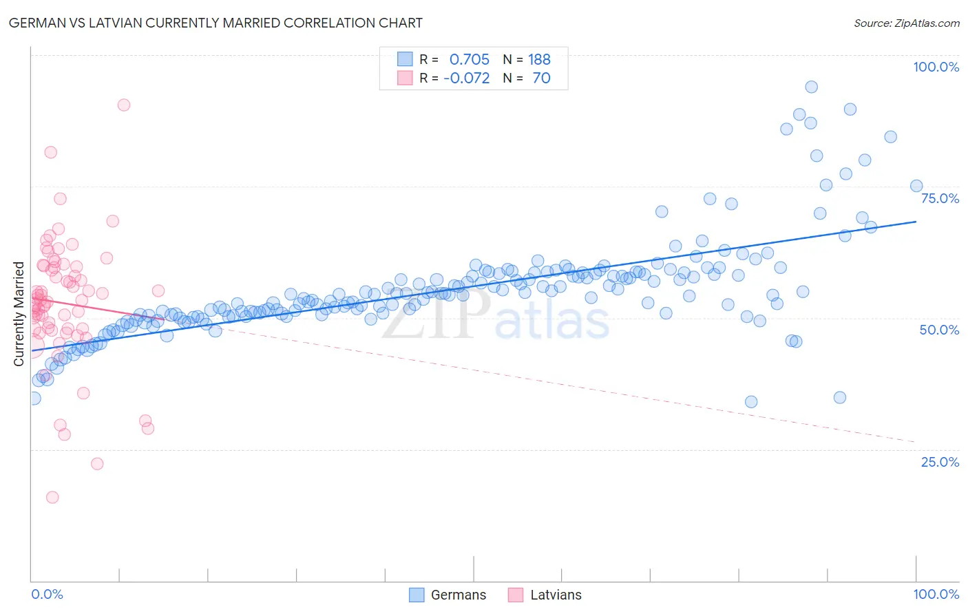 German vs Latvian Currently Married