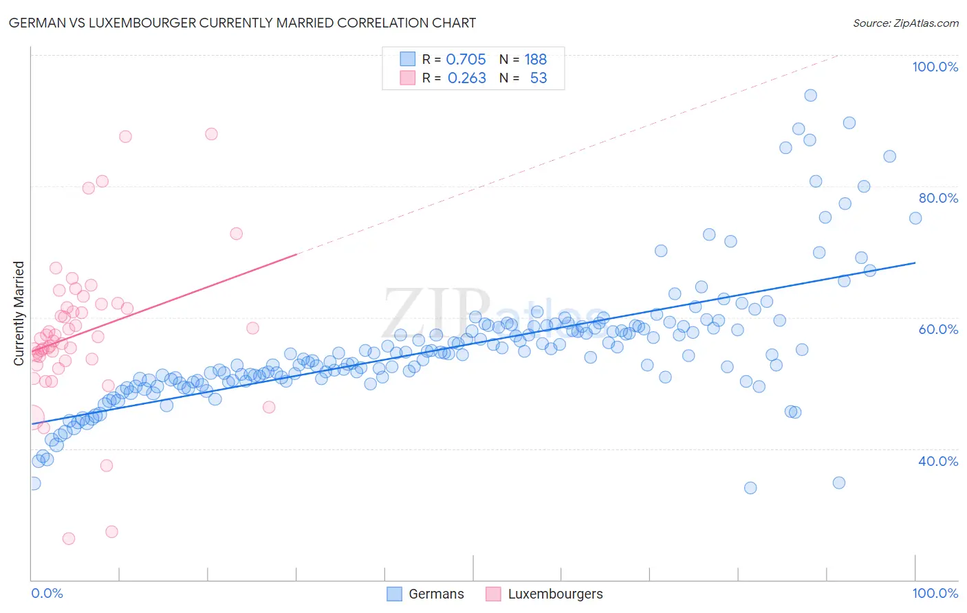 German vs Luxembourger Currently Married