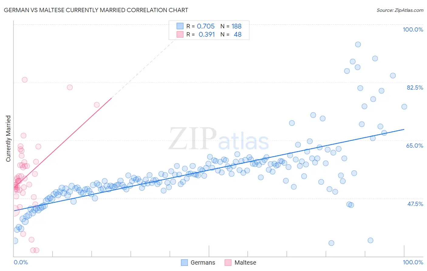German vs Maltese Currently Married