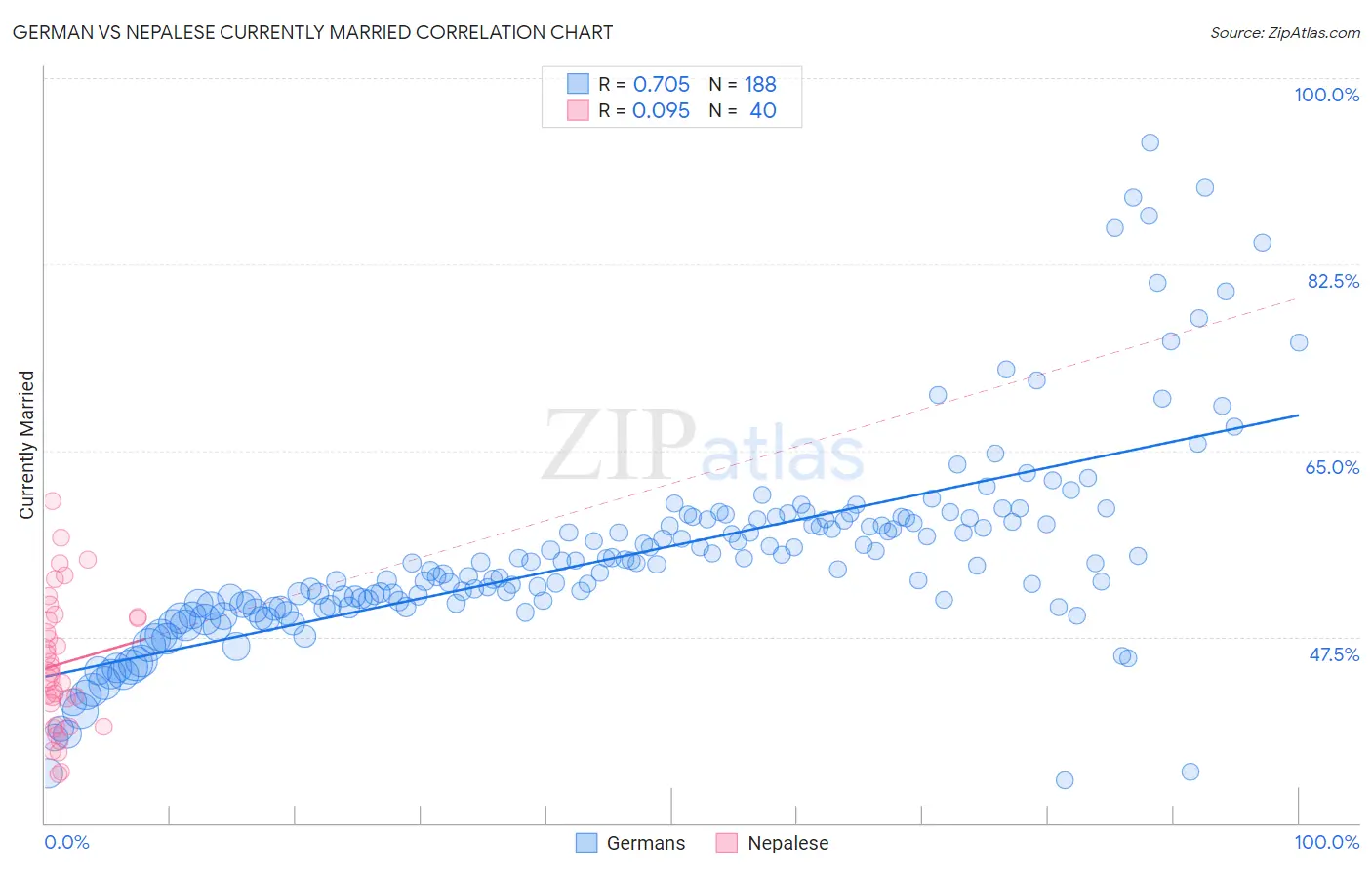 German vs Nepalese Currently Married