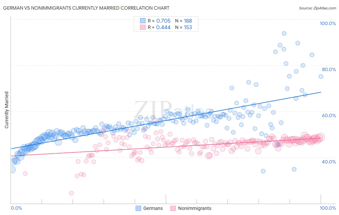 German vs Nonimmigrants Currently Married