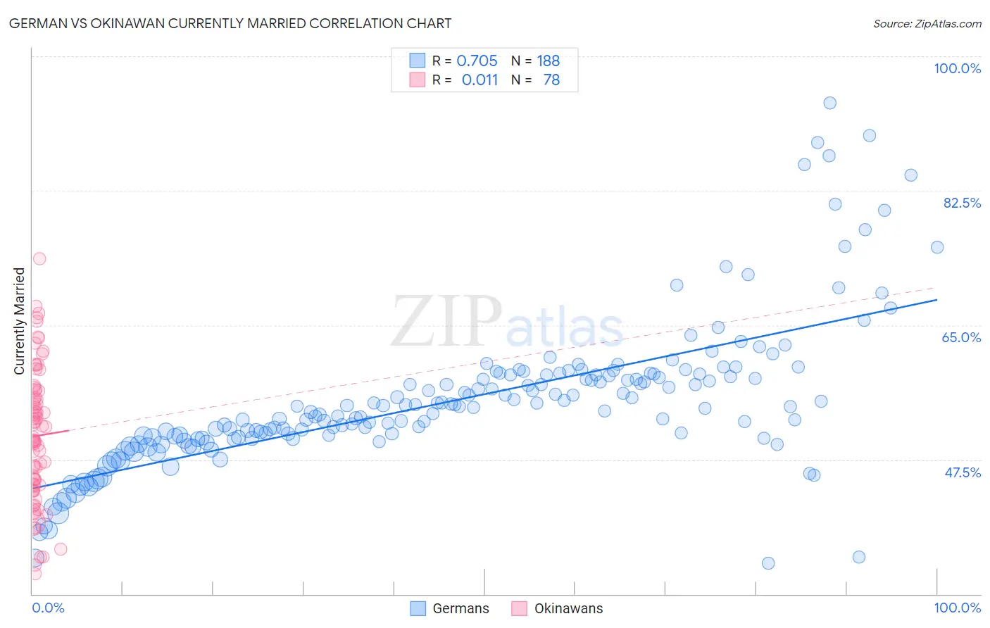 German vs Okinawan Currently Married