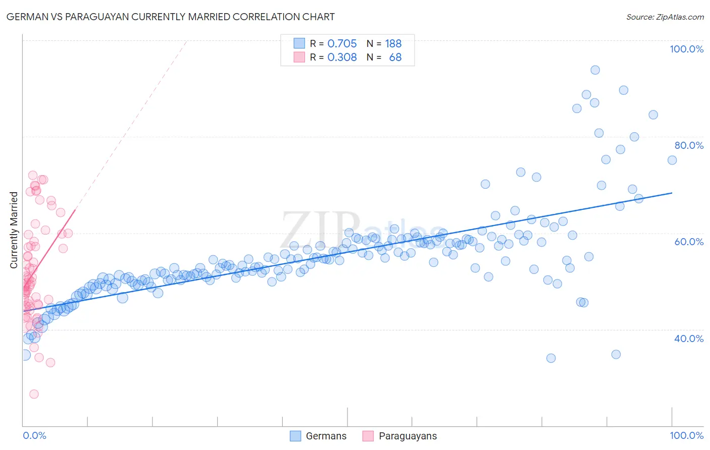 German vs Paraguayan Currently Married
