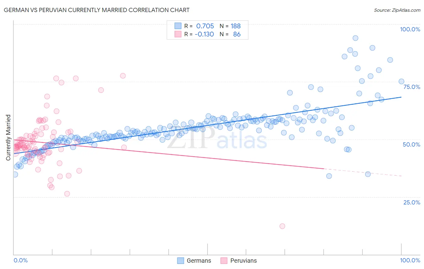 German vs Peruvian Currently Married