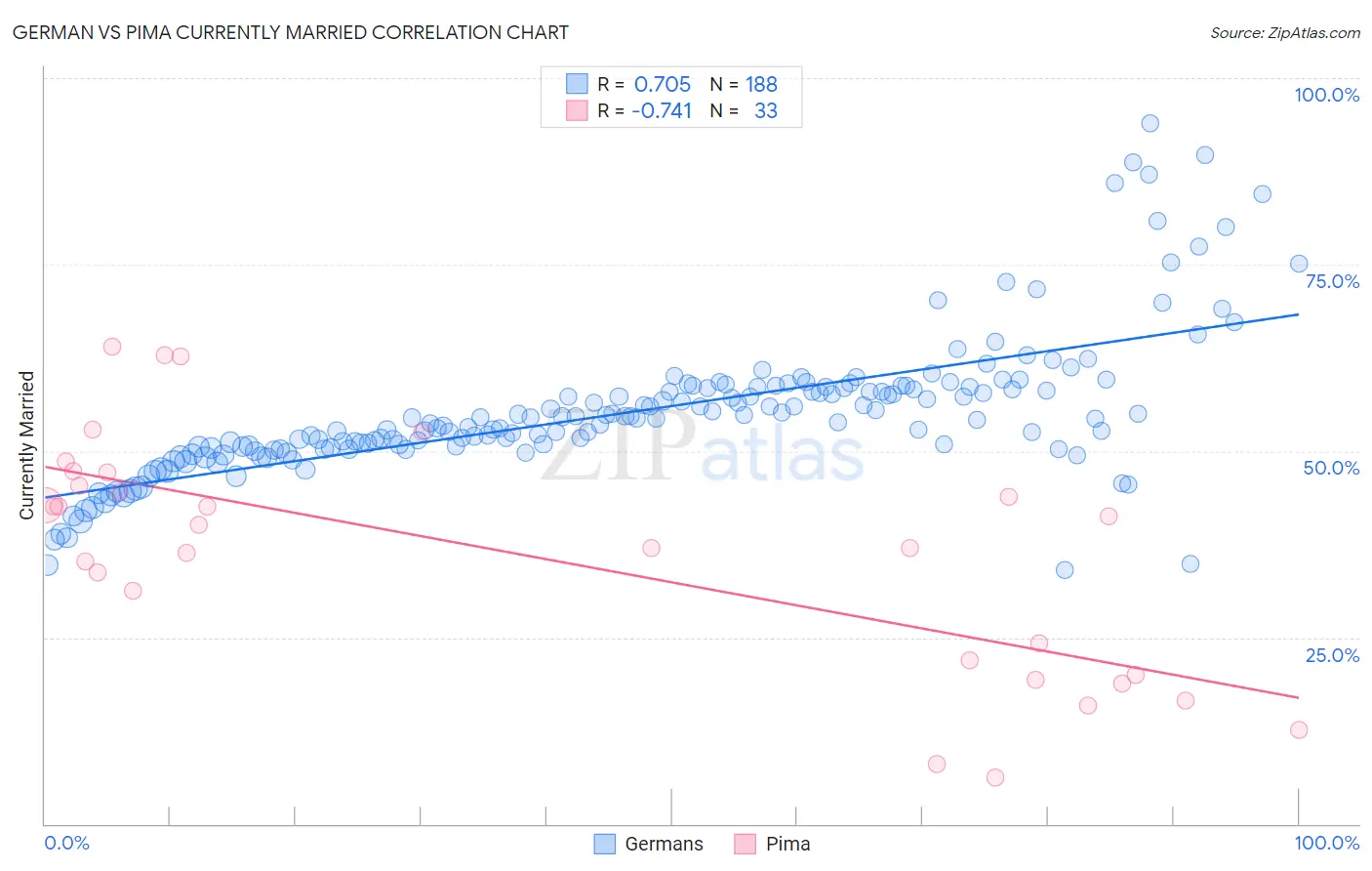 German vs Pima Currently Married