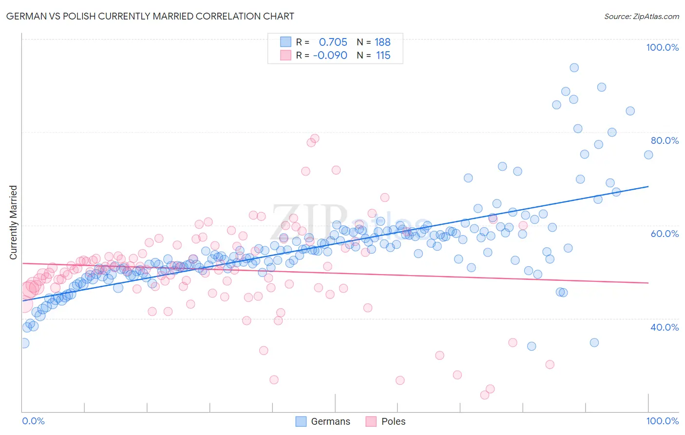 German vs Polish Currently Married