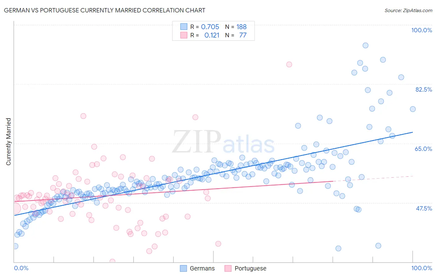 German vs Portuguese Currently Married