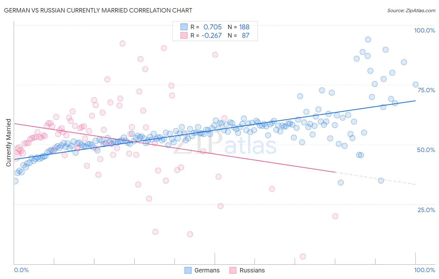 German vs Russian Currently Married