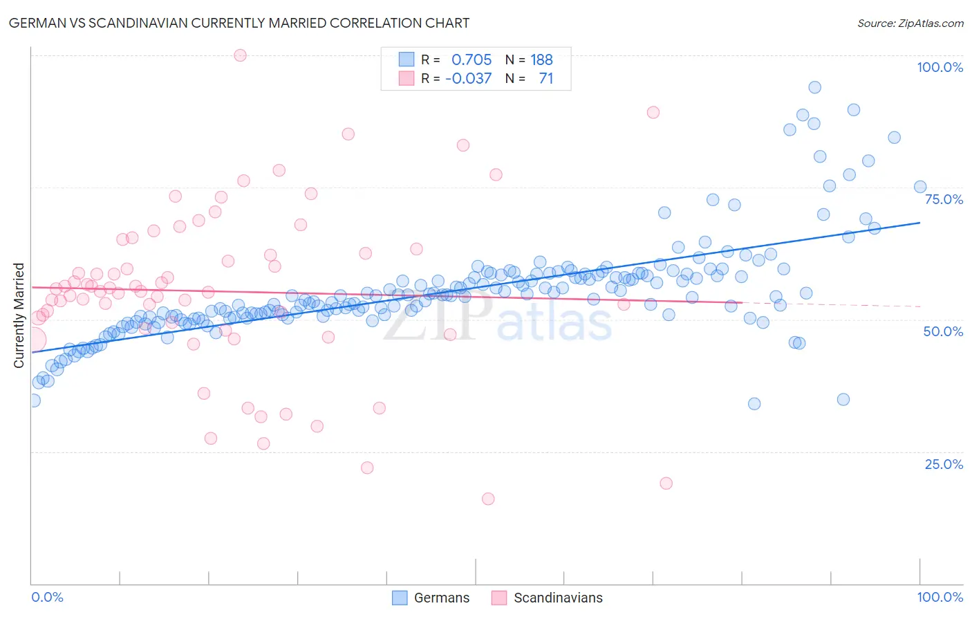 German vs Scandinavian Currently Married