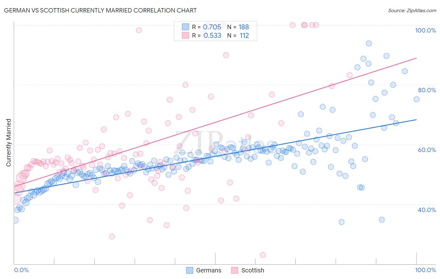 German vs Scottish Currently Married