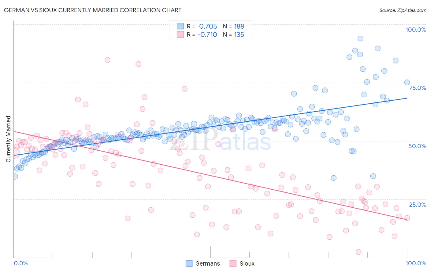 German vs Sioux Currently Married