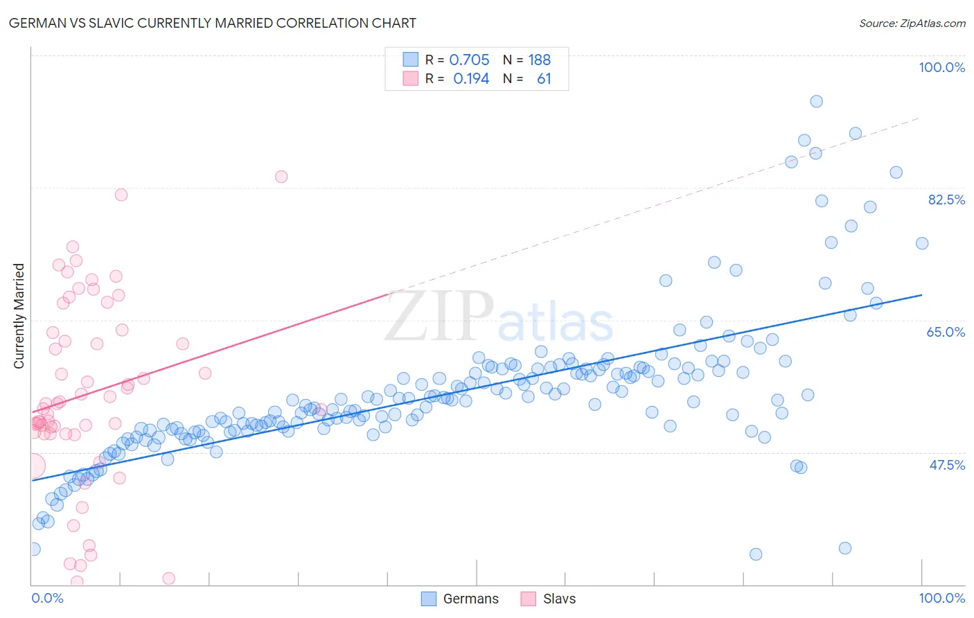 German vs Slavic Currently Married