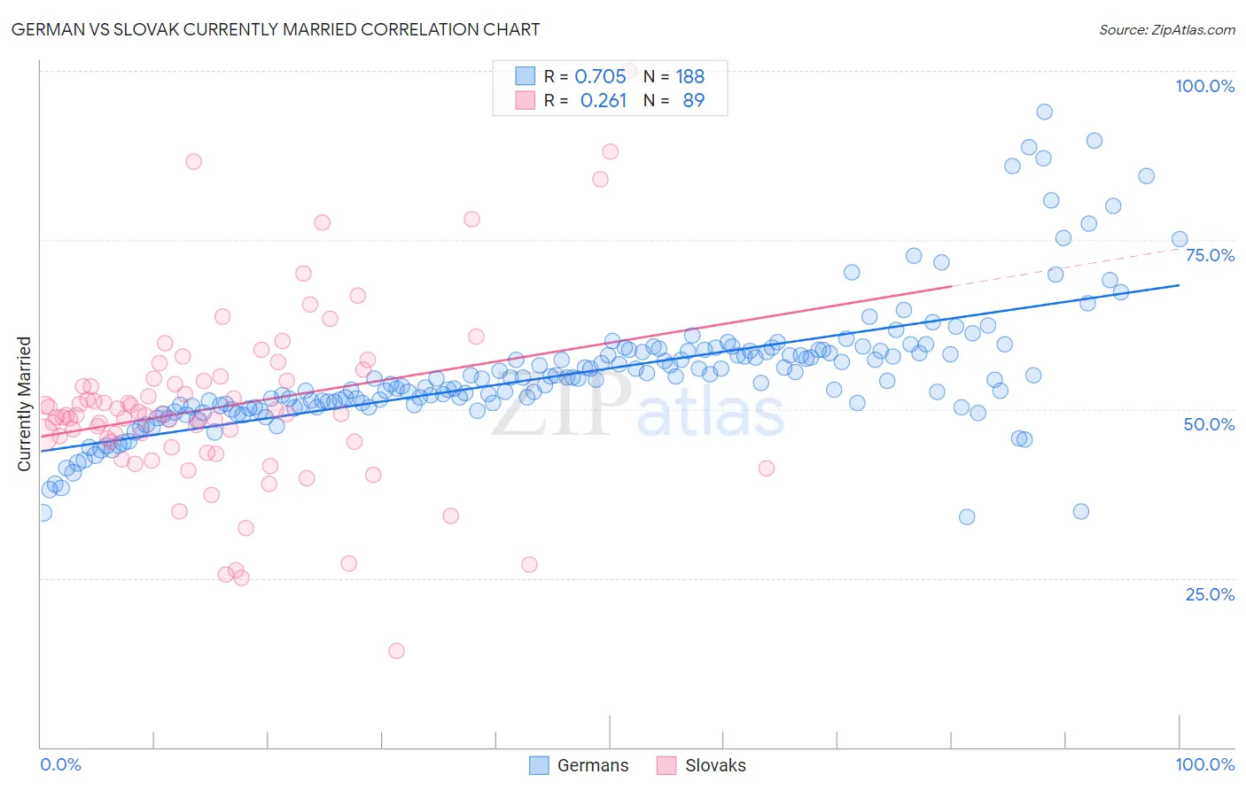 German vs Slovak Currently Married