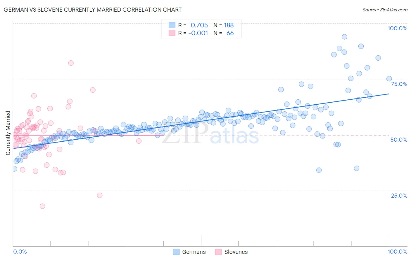 German vs Slovene Currently Married