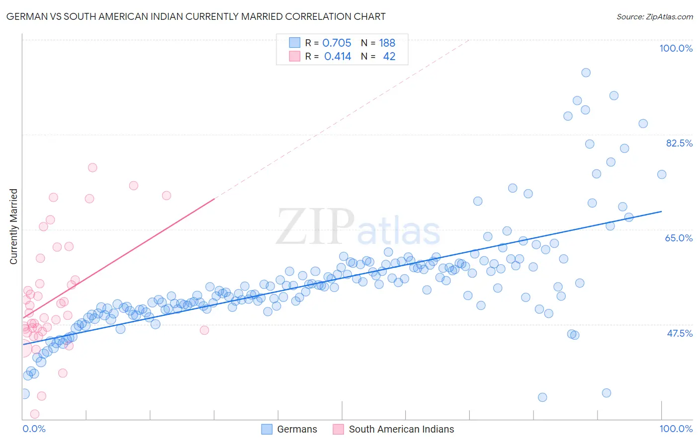 German vs South American Indian Currently Married