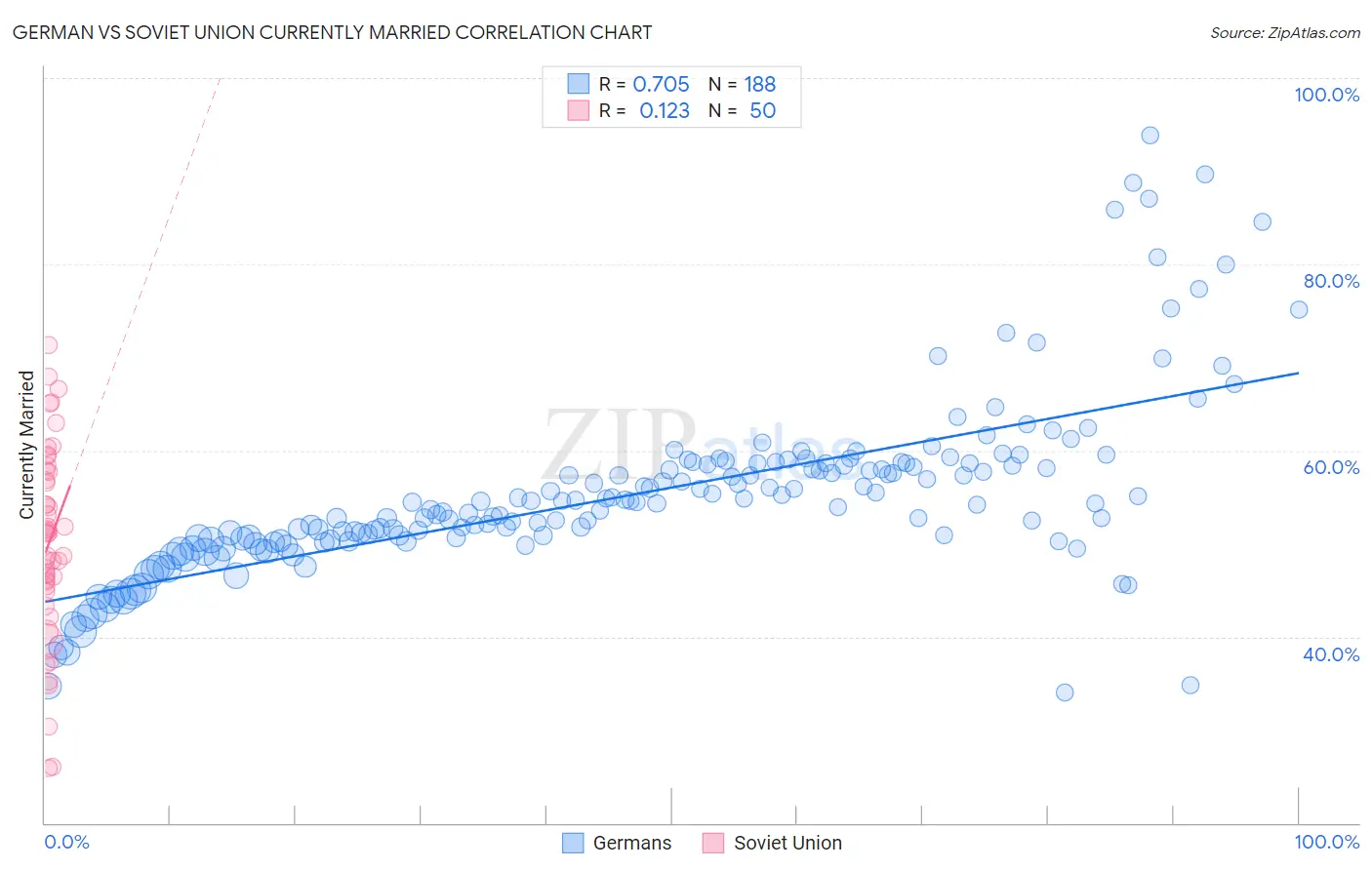 German vs Soviet Union Currently Married