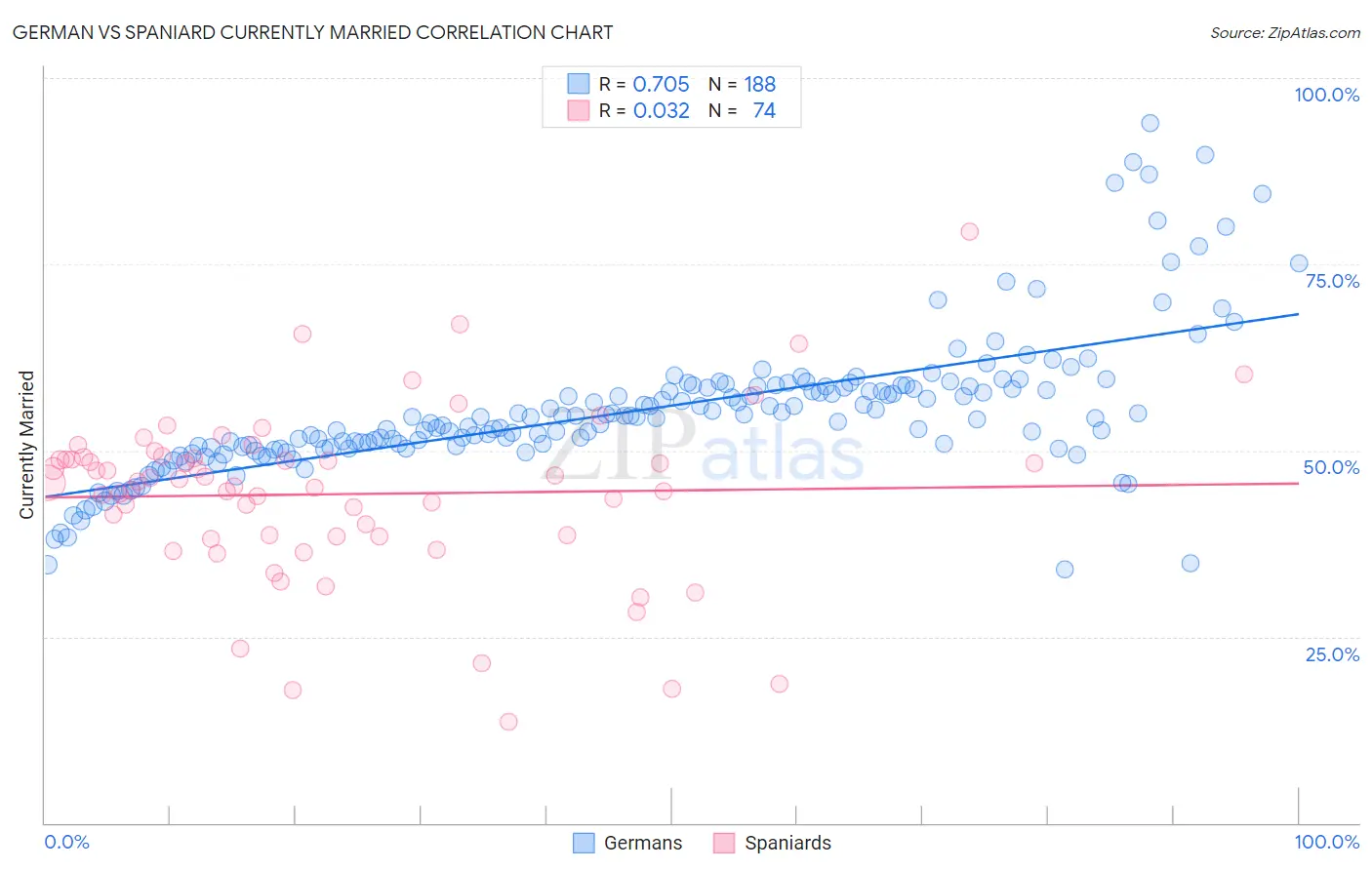 German vs Spaniard Currently Married