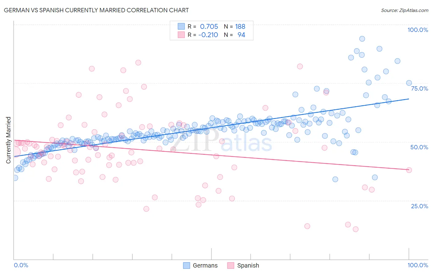German vs Spanish Currently Married