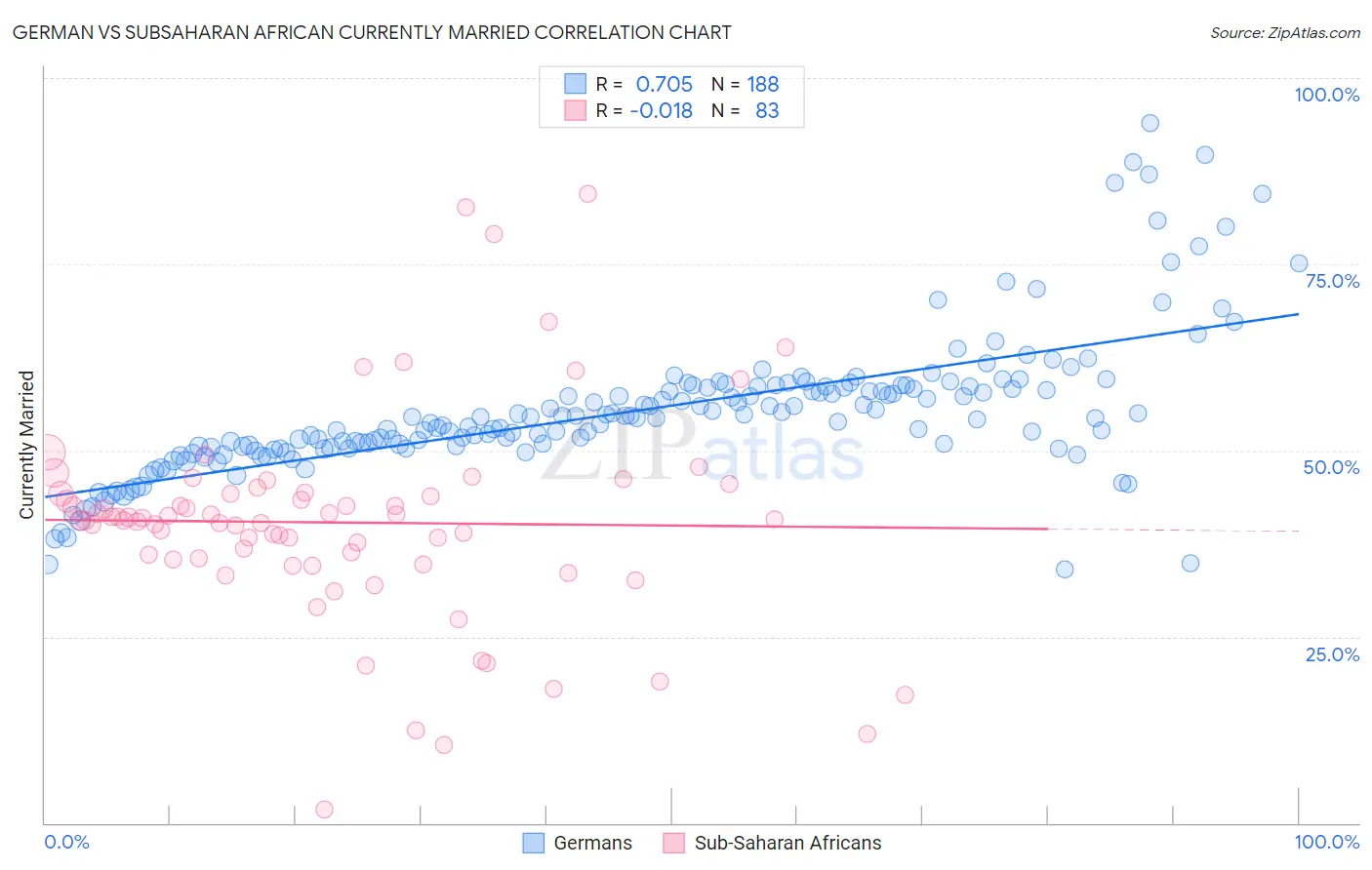 German vs Subsaharan African Currently Married