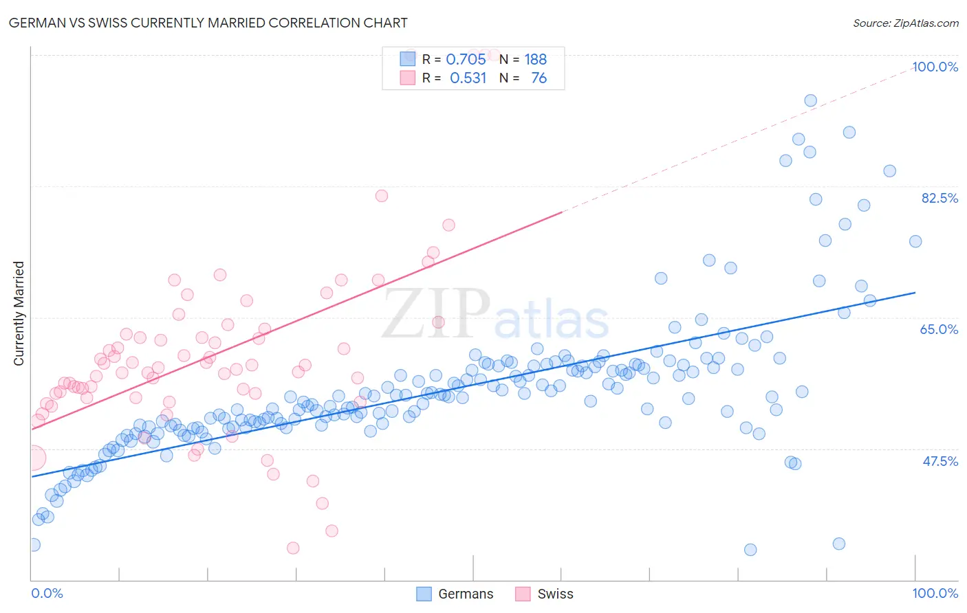 German vs Swiss Currently Married
