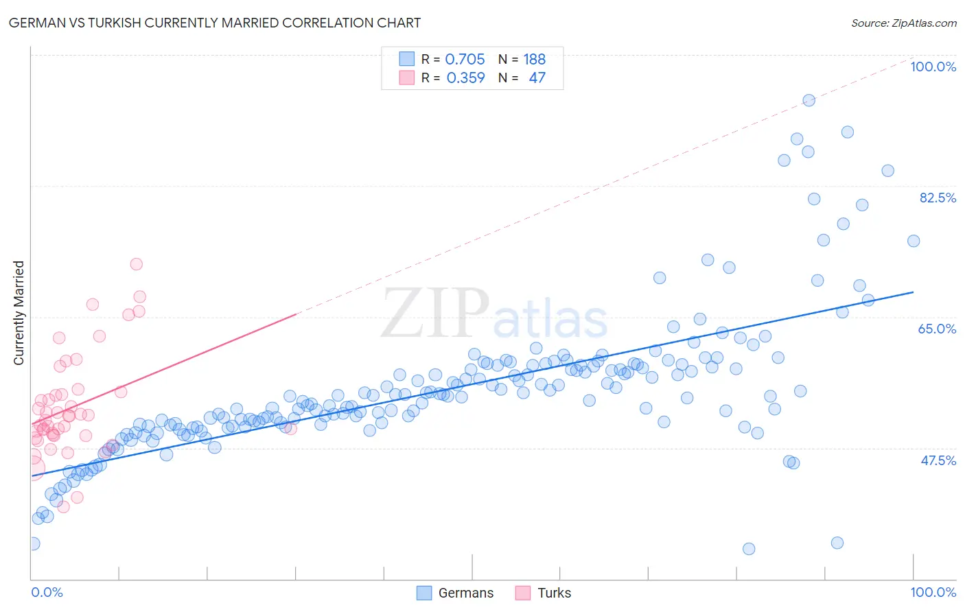 German vs Turkish Currently Married