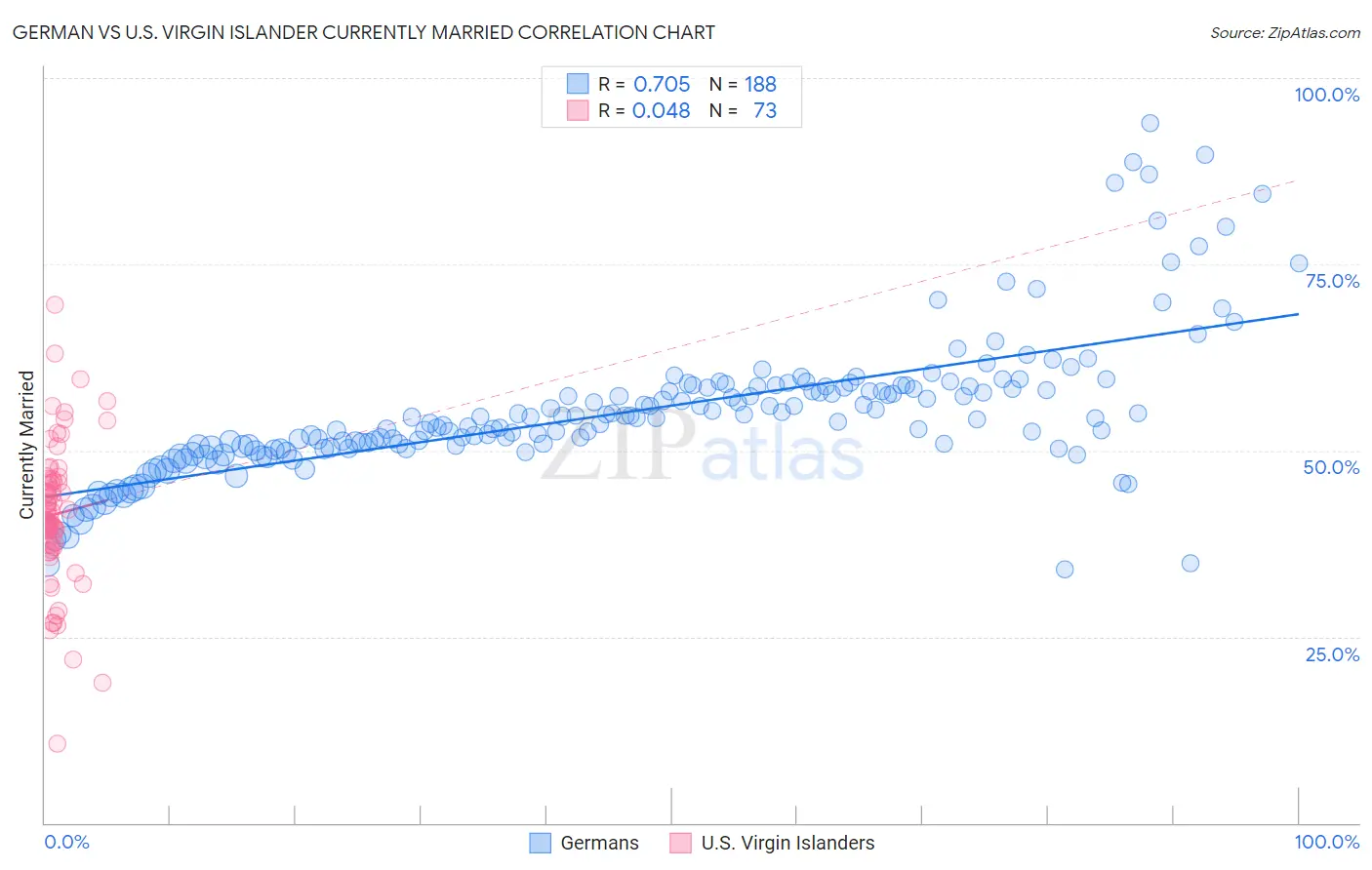 German vs U.S. Virgin Islander Currently Married