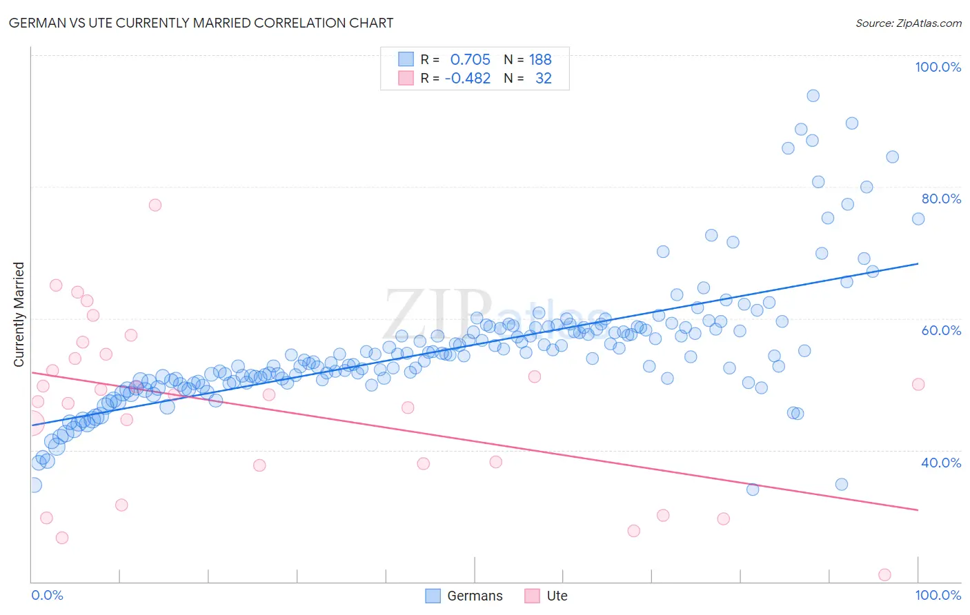 German vs Ute Currently Married